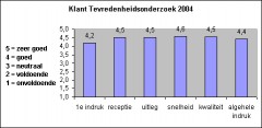 Klant Tevredenheids Onderzoek